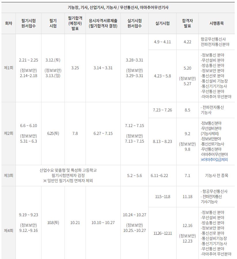 2022년 정보보안산업기사/기사 시험일정 